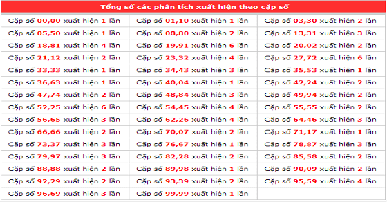 Bắt lô đề chuẩn theo lô gan thông qua thống kê